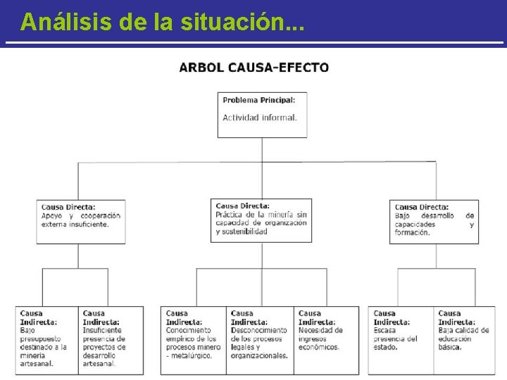 Análisis de la situación. . . Julio, 2005 