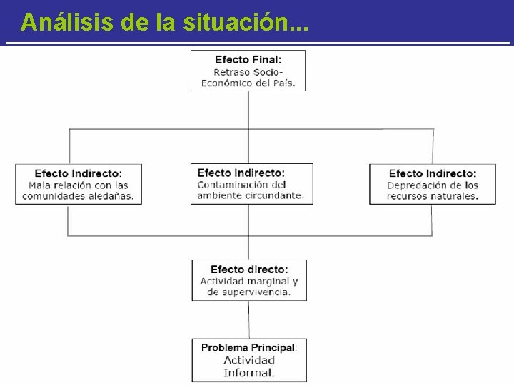 Análisis de la situación. . . Julio, 2005 