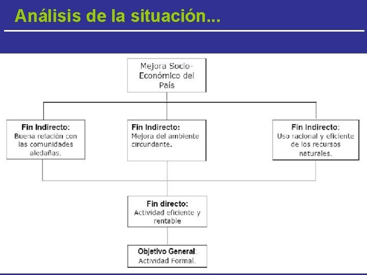 Análisis de la situación. . . Julio, 2005 