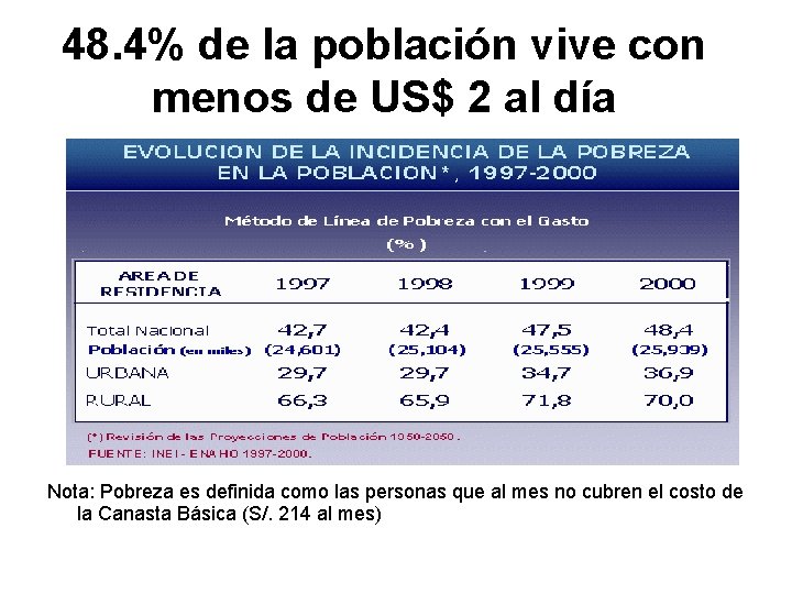 48. 4% de la población vive con menos de US$ 2 al día Nota: