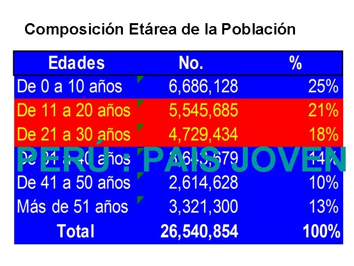 Composición Etárea de la Población PERÚ : PAIS JOVEN 