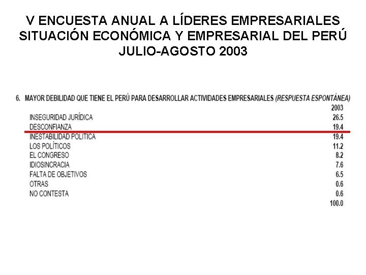 V ENCUESTA ANUAL A LÍDERES EMPRESARIALES SITUACIÓN ECONÓMICA Y EMPRESARIAL DEL PERÚ JULIO-AGOSTO 2003