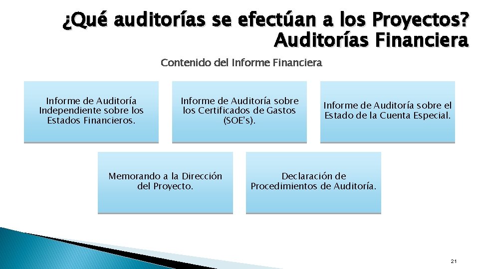 ¿Qué auditorías se efectúan a los Proyectos? Auditorías Financiera Contenido del Informe Financiera Informe