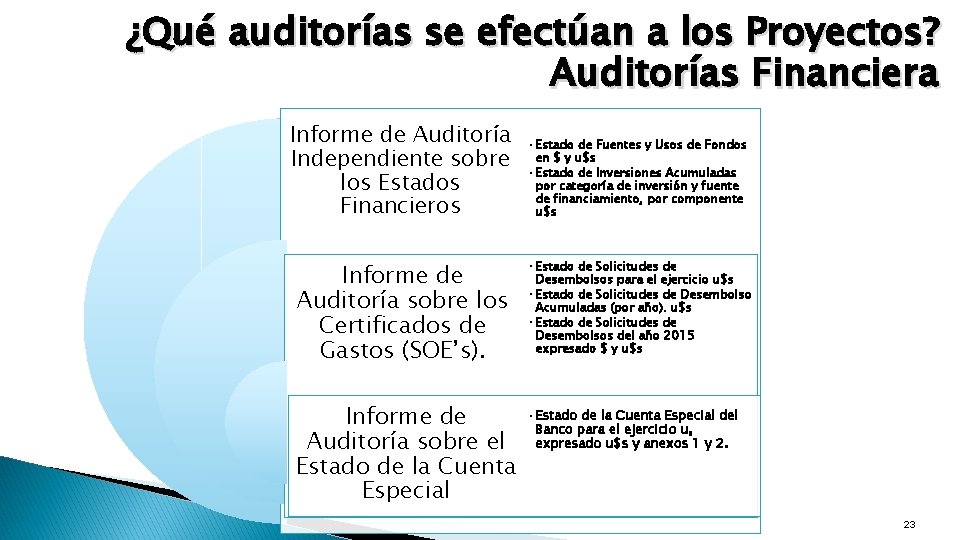 ¿Qué auditorías se efectúan a los Proyectos? Auditorías Financiera Informe de Auditoría Independiente sobre