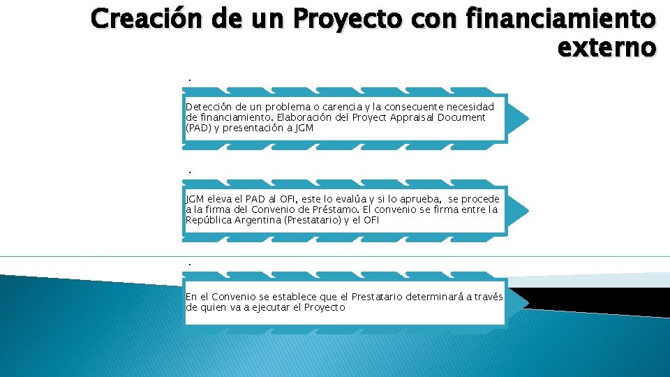 Creación de un Proyecto con financiamiento externo. Detección de un problema o carencia y