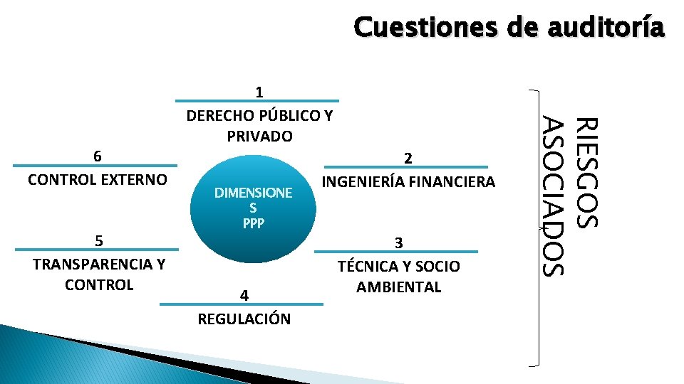 Cuestiones de auditoría 5 TRANSPARENCIA Y CONTROL DIMENSIONE S PPP 4 REGULACIÓN 2 INGENIERÍA