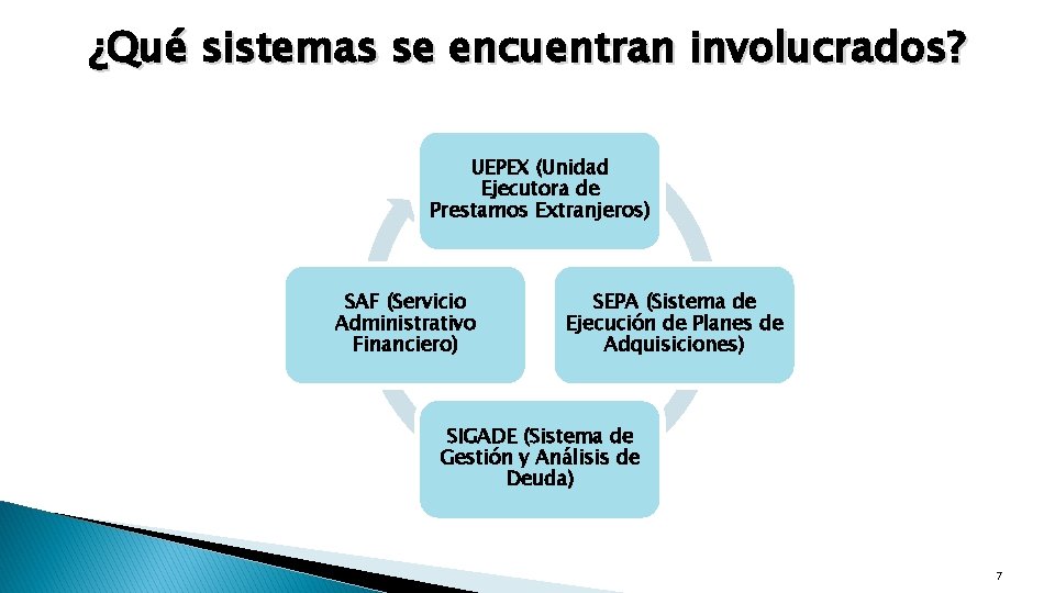 ¿Qué sistemas se encuentran involucrados? UEPEX (Unidad Ejecutora de Prestamos Extranjeros) SAF (Servicio Administrativo