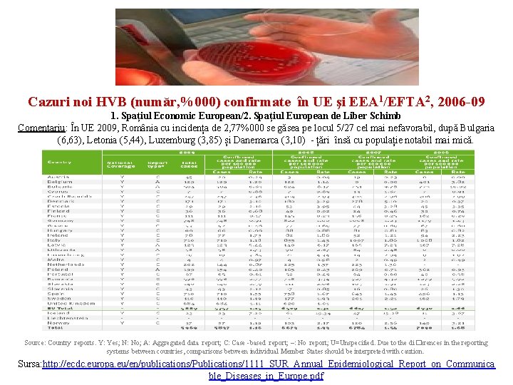 Cazuri noi HVB (număr, %000) confirmate în UE şi EEA 1/EFTA 2, 2006 -09