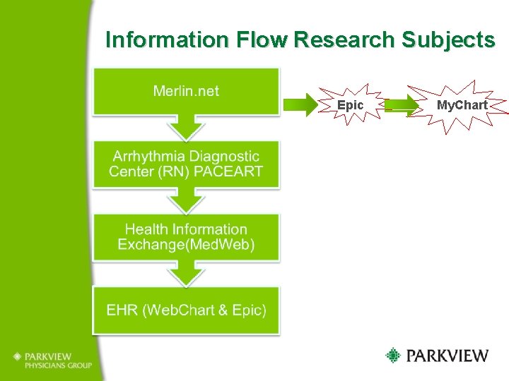 Information Flow Research Subjects Epic My. Chart 