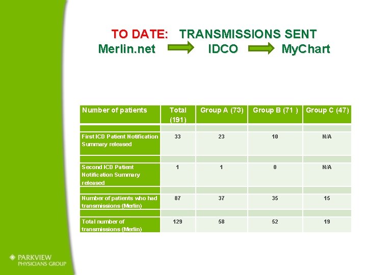 TO DATE: TRANSMISSIONS SENT Merlin. net IDCO My. Chart Number of patients Total (191)