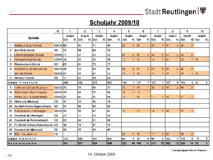 Schuljahr 2009/10 * Jahrgangsgemische Klassen - 12 - 14. Oktober 2009 