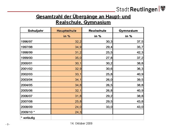 Gesamtzahl der Übergänge an Haupt- und Realschule, Gymnasium -3 - 14. Oktober 2009 