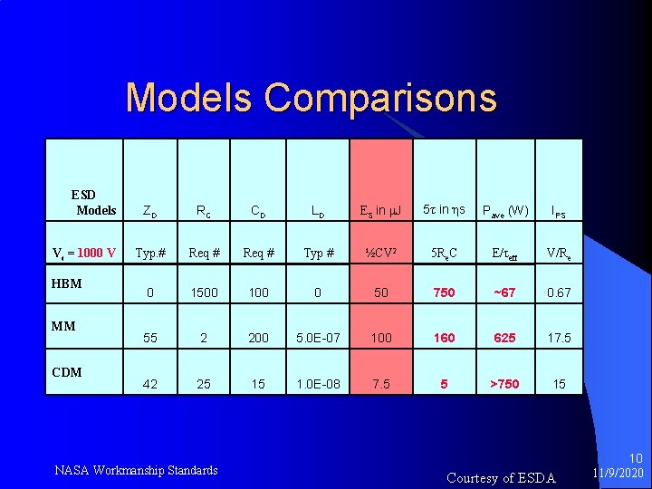 Models Comparisons ESD Models Vc = 1000 V HBM MM CDM ZD RC CD