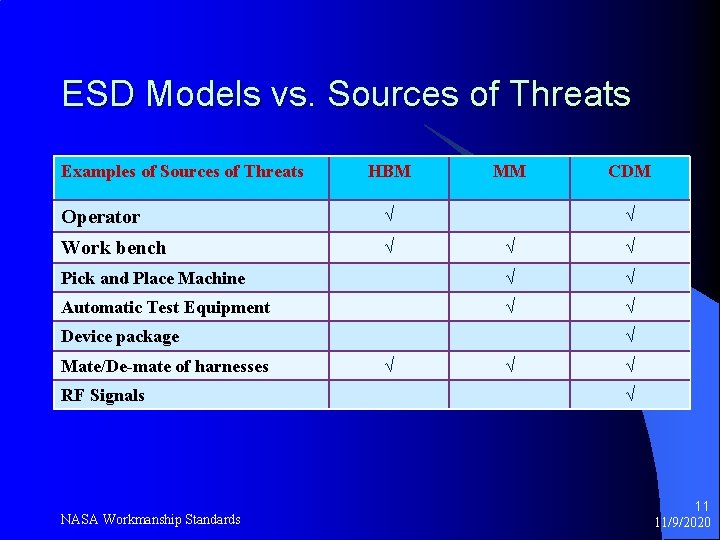 ESD Models vs. Sources of Threats Examples of Sources of Threats HBM Operator √