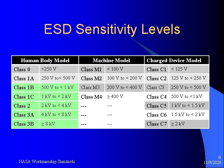 ESD Sensitivity Levels Human Body Model Machine Model Charged Device Model Class 0 <250