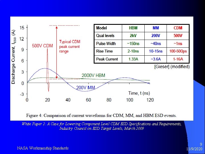 White Paper 2: A Case for Lowering Component Level CDM ESD Specifications and Requirements,