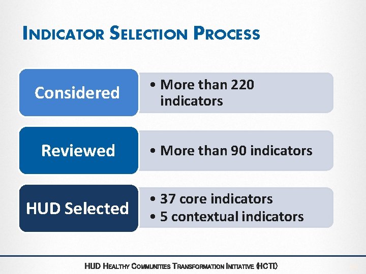 INDICATOR SELECTION PROCESS Considered Reviewed HUD Selected • More than 220 indicators • More INDICATOR SELECTION PROCESS Considered Reviewed HUD Selected • More than 220 indicators • More