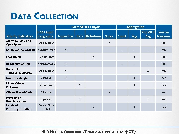 DATA COLLECTION Form of HCAT Input Priority Indicators Access to Parks and Open Space DATA COLLECTION Form of HCAT Input Priority Indicators Access to Parks and Open Space