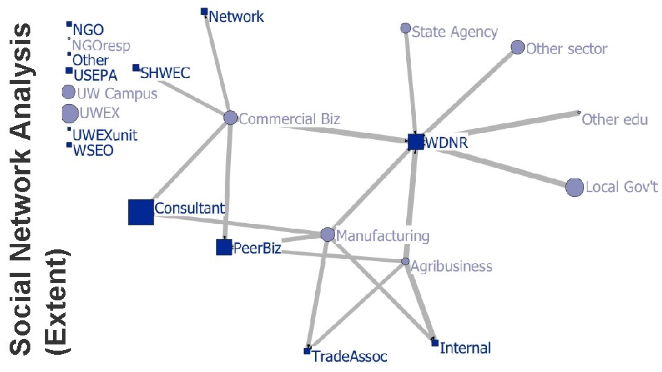 Social Network Analysis (Extent) 