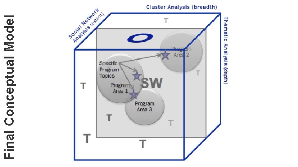 Final Conceptual Model 