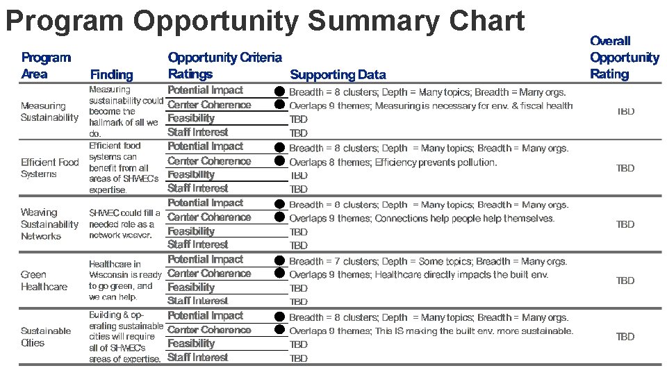 Program Opportunity Summary Chart 