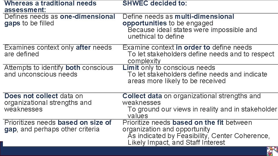 Whereas a traditional needs assessment: Defines needs as one-dimensional gaps to be filled SHWEC