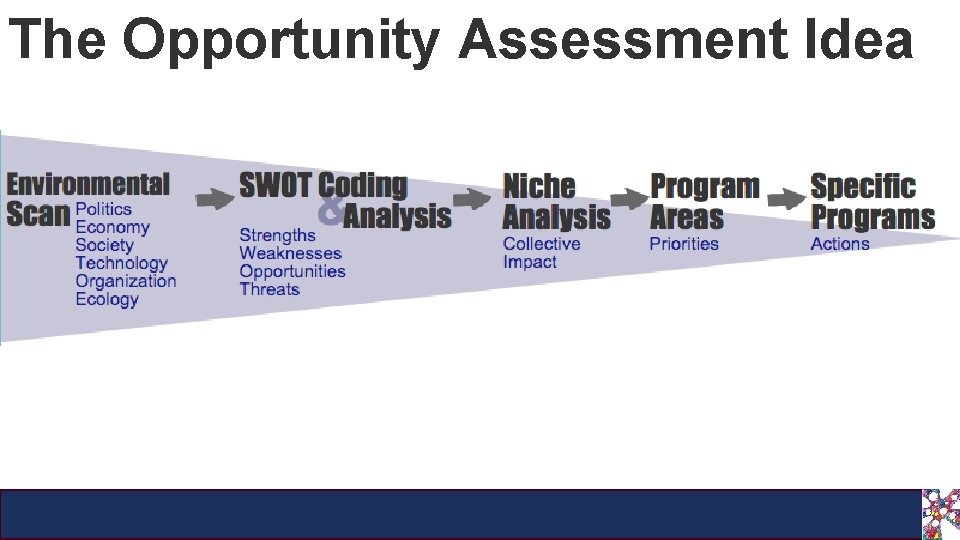 The Opportunity Assessment Idea 