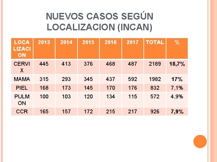 NUEVOS CASOS SEGÚN LOCALIZACION (INCAN) LOCA LIZACI ON 2013 2014 2015 2016 2017 TOTAL