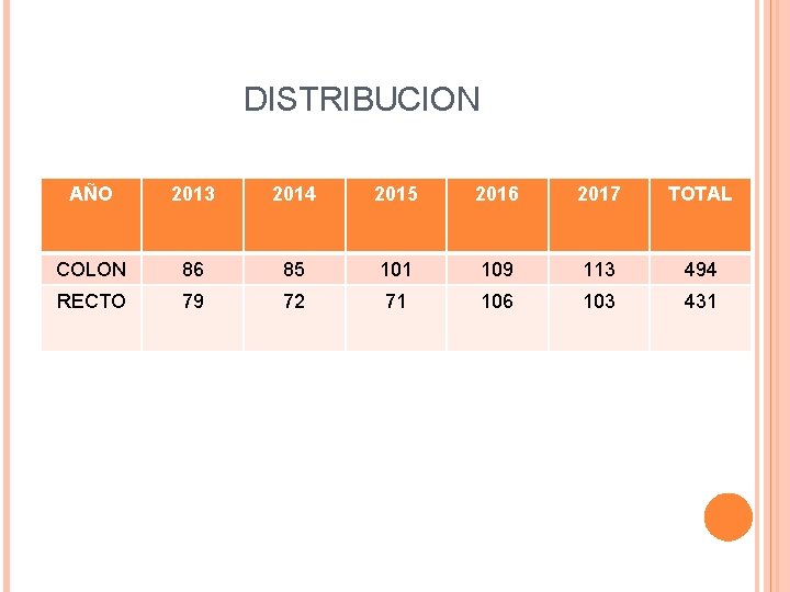 DISTRIBUCION AÑO 2013 2014 2015 2016 2017 TOTAL COLON 86 85 101 109 113