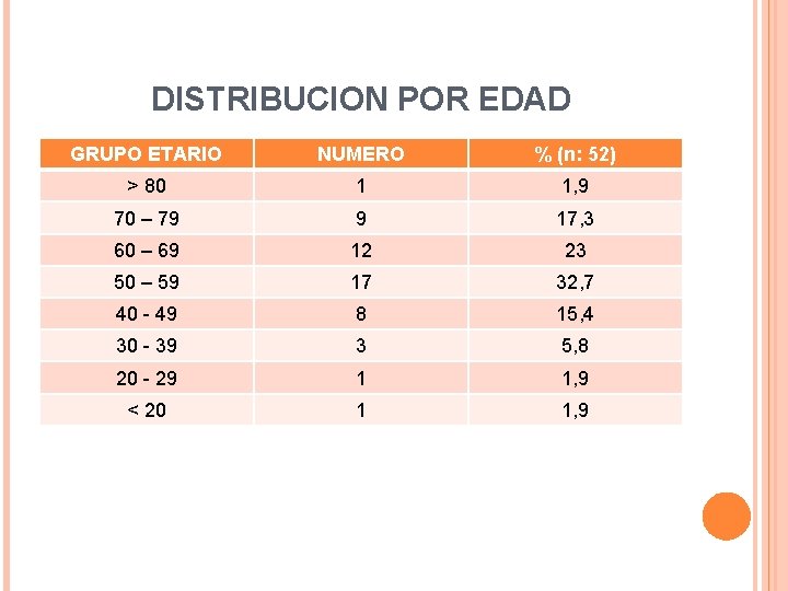 DISTRIBUCION POR EDAD GRUPO ETARIO NUMERO % (n: 52) > 80 1 1, 9