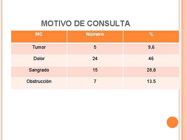 MOTIVO DE CONSULTA MC Número % Tumor 5 9, 6 Dolor 24 46 Sangrado