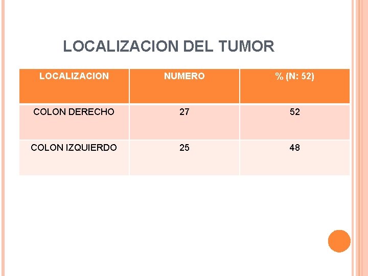 LOCALIZACION DEL TUMOR LOCALIZACION NUMERO % (N: 52) COLON DERECHO 27 52 COLON IZQUIERDO