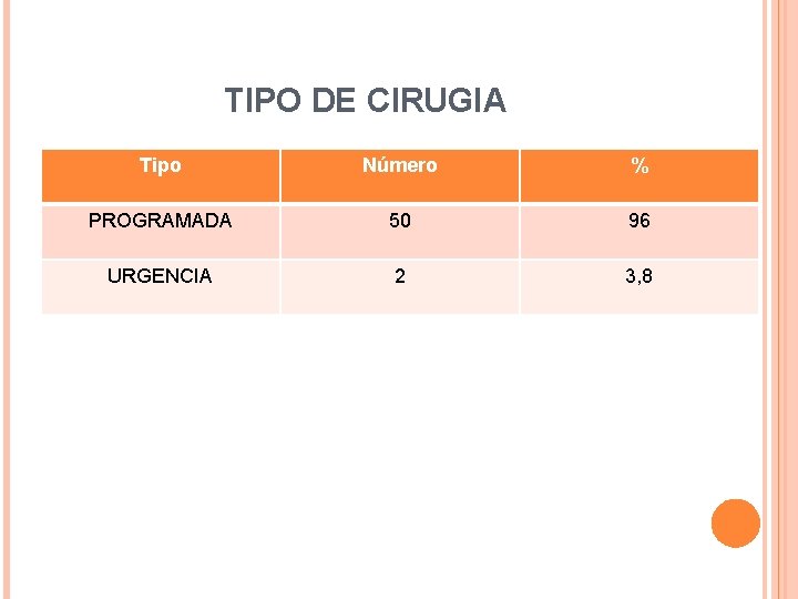 TIPO DE CIRUGIA Tipo Número % PROGRAMADA 50 96 URGENCIA 2 3, 8 