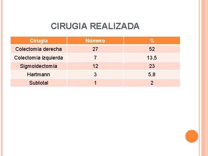 CIRUGIA REALIZADA Cirugía Número % Colectomía derecha 27 52 Colectomía izquierda 7 13, 5