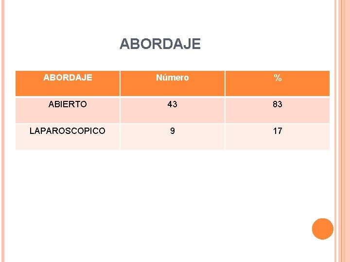 ABORDAJE Número % ABIERTO 43 83 LAPAROSCOPICO 9 17 