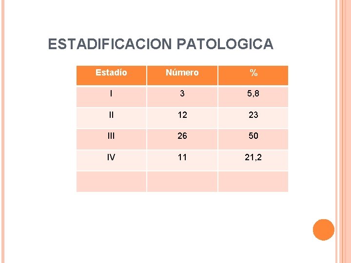 ESTADIFICACION PATOLOGICA Estadío Número % I 3 5, 8 II 12 23 III 26