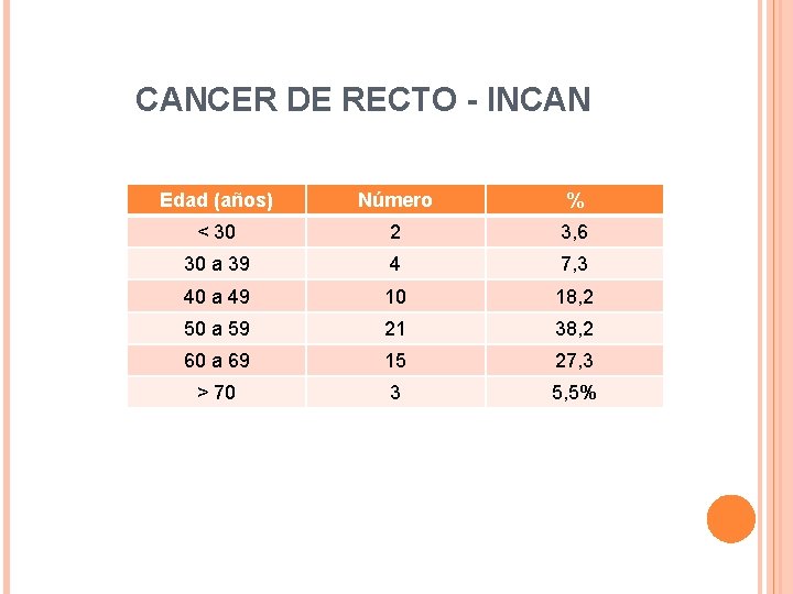 CANCER DE RECTO - INCAN Edad (años) Número % < 30 2 3, 6