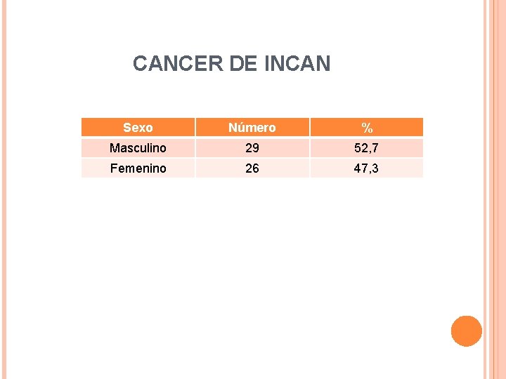 CANCER DE INCAN Sexo Número % Masculino 29 52, 7 Femenino 26 47, 3