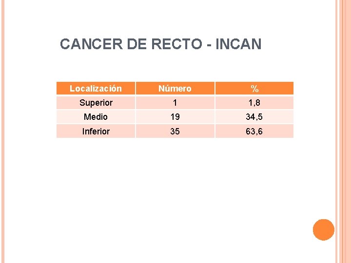 CANCER DE RECTO - INCAN Localización Número % Superior 1 1, 8 Medio 19