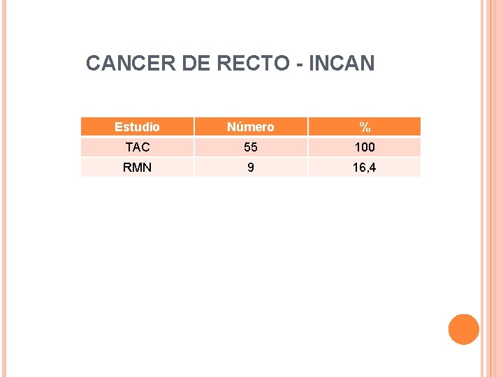 CANCER DE RECTO - INCAN Estudio Número % TAC 55 100 RMN 9 16,