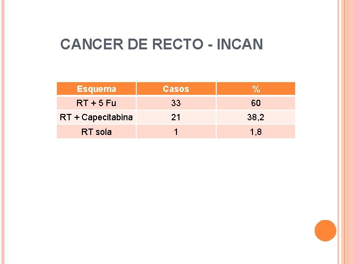 CANCER DE RECTO - INCAN Esquema Casos % RT + 5 Fu 33 60