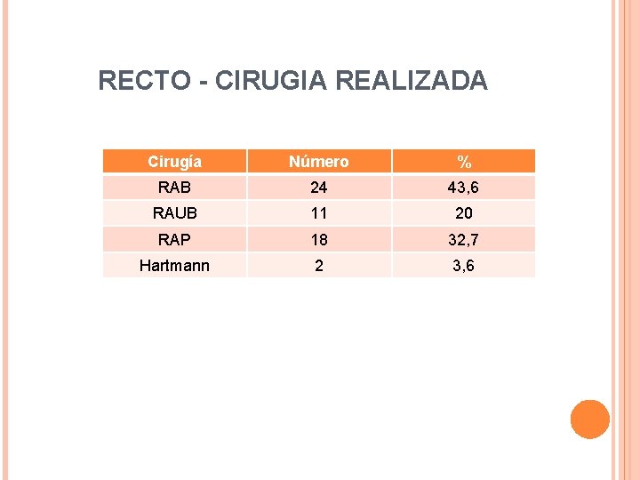 RECTO - CIRUGIA REALIZADA Cirugía Número % RAB 24 43, 6 RAUB 11 20