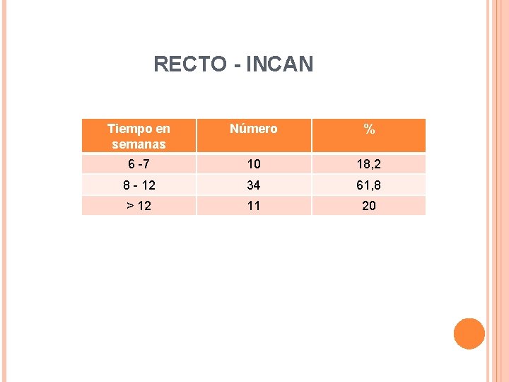 RECTO - INCAN Tiempo en semanas Número % 6 -7 10 18, 2 8