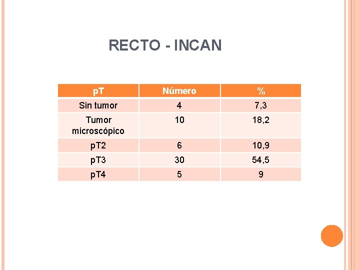 RECTO - INCAN p. T Número % Sin tumor 4 7, 3 Tumor microscópico