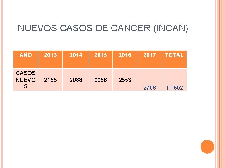 NUEVOS CASOS DE CANCER (INCAN) AÑO 2013 2014 2015 2016 CASOS NUEVO S 2195