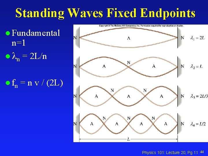 Standing Waves Fixed Endpoints l Fundamental n=1 l n = 2 L/n l fn