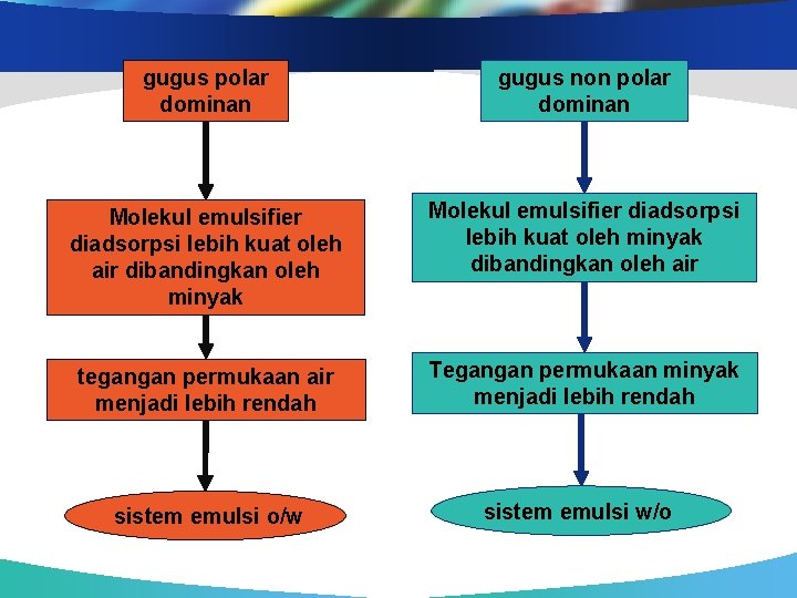 gugus polar dominan gugus non polar dominan Molekul emulsifier diadsorpsi lebih kuat oleh air