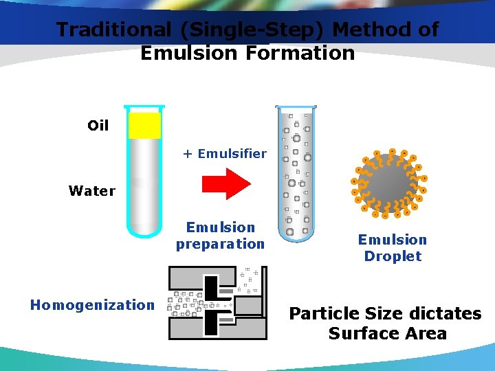 Traditional (Single-Step) Method of Emulsion Formation Oil + Emulsifier Water Emulsion preparation Homogenization Emulsion