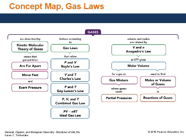 Concept Map, Gas Laws General, Organic, and Biological Chemistry: Structures of Life, 5/e Karen