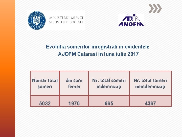 Evolutia somerilor inregistrati in evidentele AJOFM Calarasi in luna iulie 2017 Număr total şomeri
